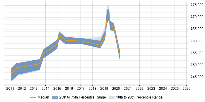 Salary distribution trend for jobs in the City of Westminster citing Acceptance Criteria