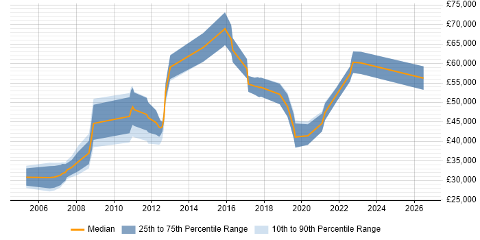 Salary distribution trend for jobs in the City of Westminster citing Accessibility