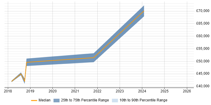 Salary distribution trend for jobs in the City of Westminster citing Actionable Insight