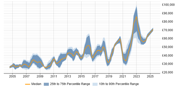 Salary distribution trend for jobs in the City of Westminster citing Active Directory Salary distribution trend for jobs in the City of Westminster citing Active Directory