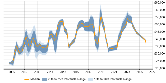 Salary distribution trend for Administrator job vacancies in the City of Westminster