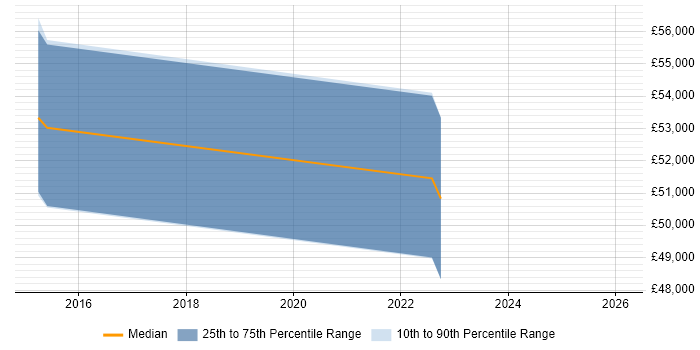 Salary distribution trend for jobs in the City of Westminster citing Adobe Analytics