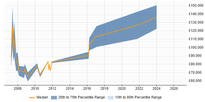 Salary distribution trend for jobs in the City of Westminster citing Algorithmic Trading