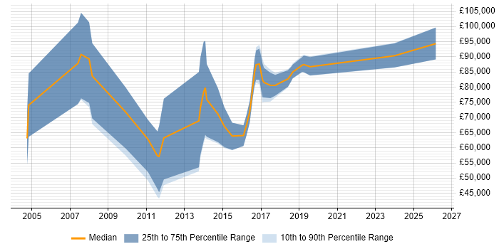 Salary distribution trend for jobs in the City of Westminster citing Algorithms