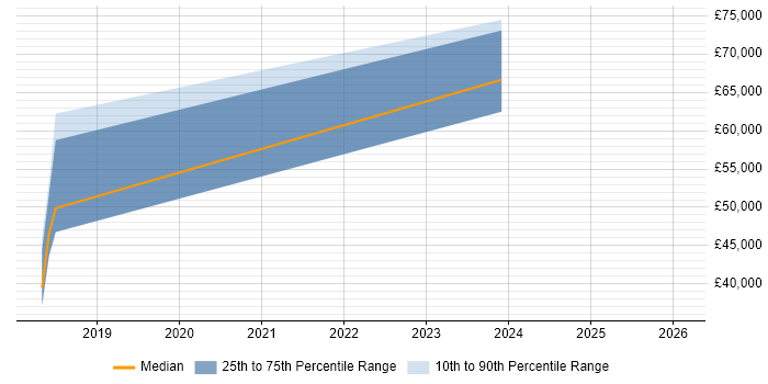 Salary distribution trend for jobs in the City of Westminster citing Amazon Cognito