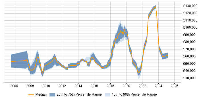 Salary distribution trend for jobs in the City of Westminster citing Analytics