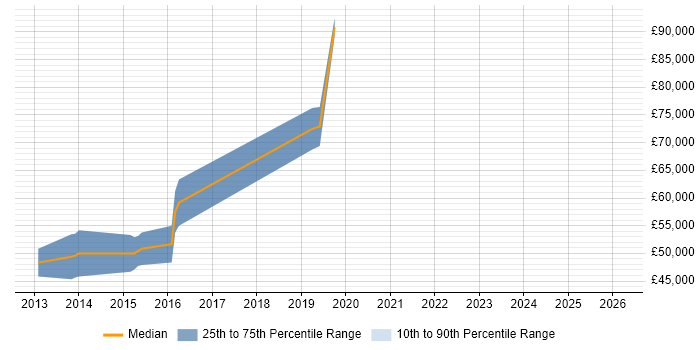 Salary distribution trend for Android Developer job vacancies in the City of Westminster