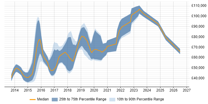 Salary distribution trend for jobs in the City of Westminster citing AngularJS