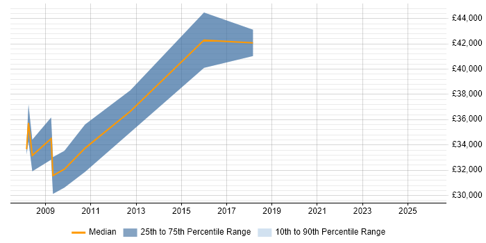 Salary distribution trend for jobs in the City of Westminster citing Animation