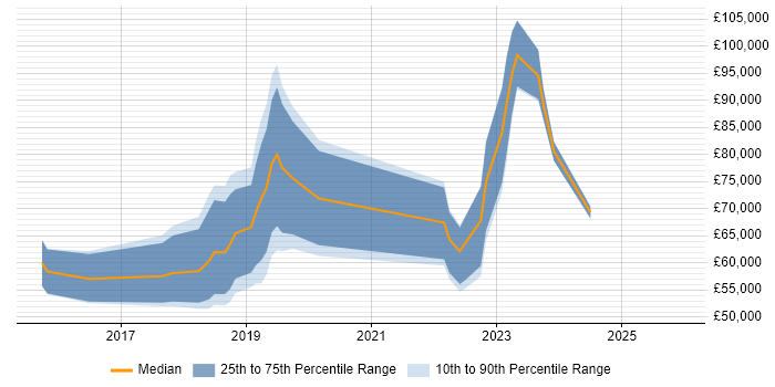 Salary distribution trend for jobs in the City of Westminster citing Ansible