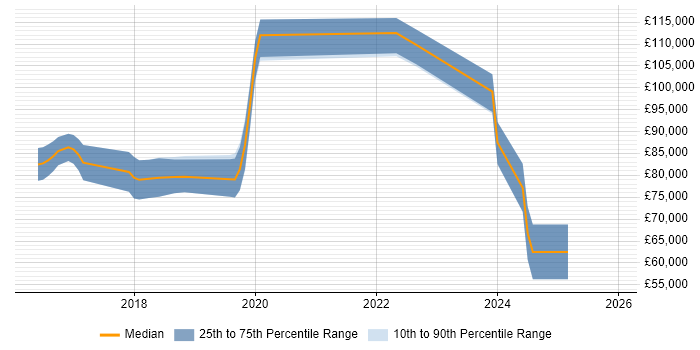 Salary distribution trend for jobs in the City of Westminster citing Apache Spark
