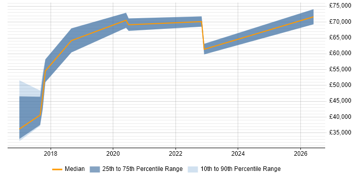 Salary distribution trend for jobs in the City of Westminster citing Apex Code