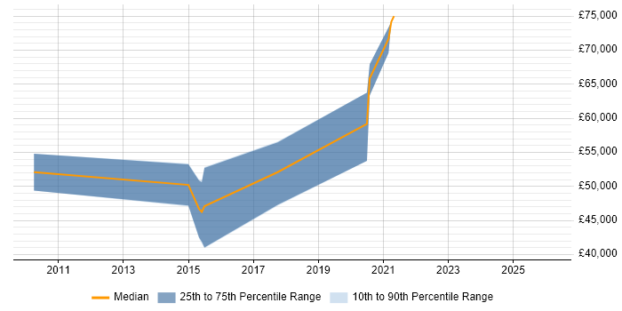 Salary distribution trend for jobs in the City of Westminster citing API Design