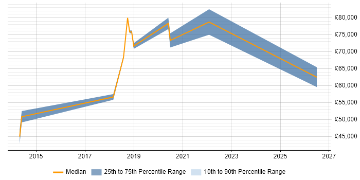 Salary distribution trend for jobs in the City of Westminster citing API Integration