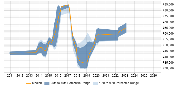 Salary distribution trend for jobs in the City of Westminster citing Apple iOS