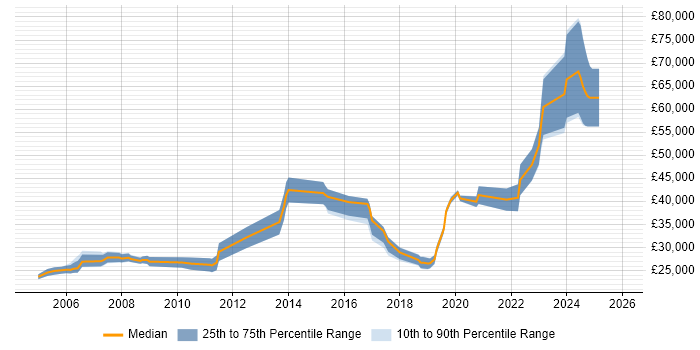 Salary distribution trend for jobs in the City of Westminster citing Apple
