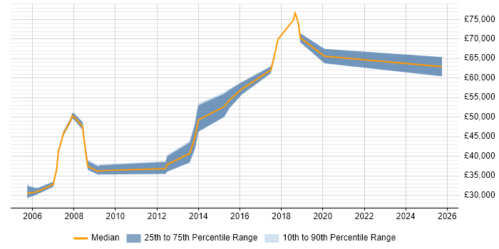 Salary distribution trend for Applications Developer job vacancies in the City of Westminster Salary distribution trend for Applications Developer job vacancies in the City of Westminster