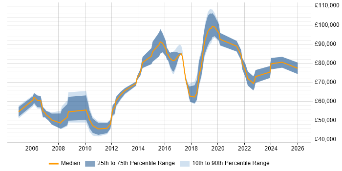 Salary distribution trend for Architect job vacancies in the City of Westminster