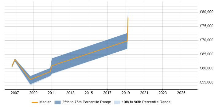 Salary distribution trend for jobs in the City of Westminster citing Architectural Design