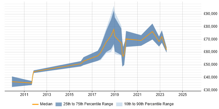 Salary distribution trend for jobs in the City of Westminster citing AI