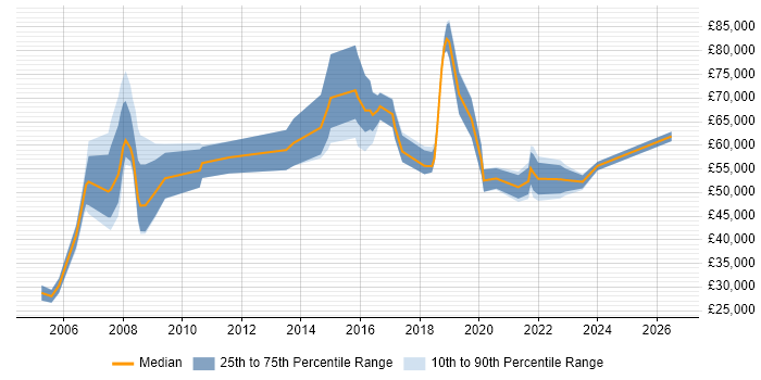 Salary distribution trend for jobs in the City of Westminster citing Asset Management