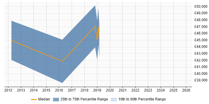 Salary distribution trend for jobs in the City of Westminster citing Augmented Reality