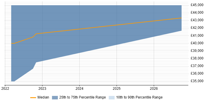 Salary distribution trend for Automation Consultant job vacancies in the City of Westminster