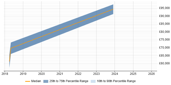 Salary distribution trend for jobs in the City of Westminster citing AWS Certified Solutions Architect