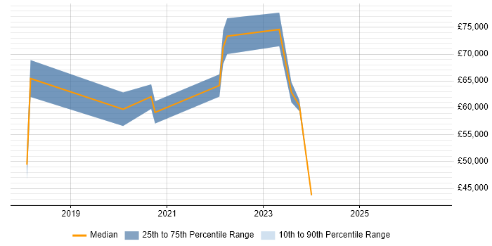 Salary distribution trend for Azure Engineer job vacancies in the City of Westminster