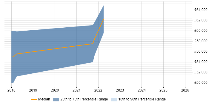 Salary distribution trend for jobs in the City of Westminster citing Azure Logic Apps