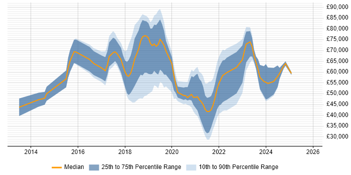 Salary distribution trend for jobs in the City of Westminster citing Azure