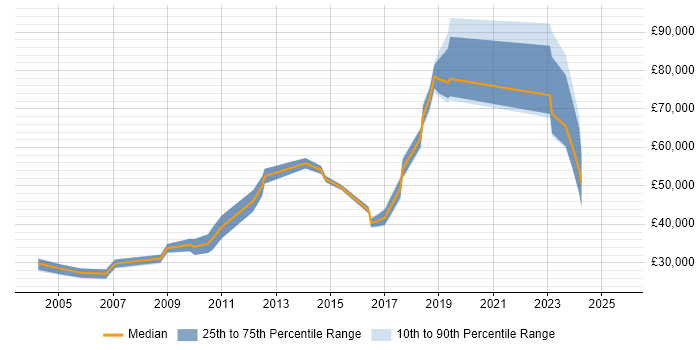 Salary distribution trend for jobs in the City of Westminster citing B2B