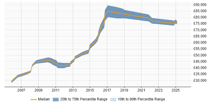 Salary distribution trend for jobs in the City of Westminster citing Back Office