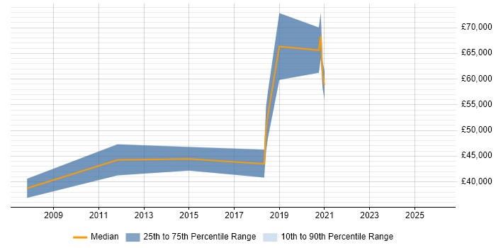 Salary distribution trend for Backend Developer job vacancies in the City of Westminster