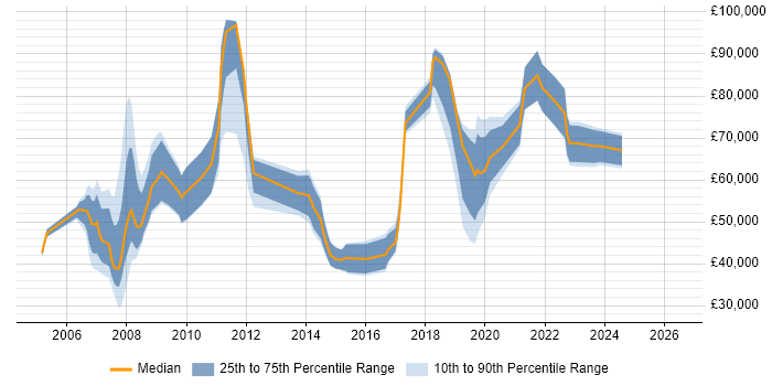 Salary distribution trend for jobs in the City of Westminster citing Banking