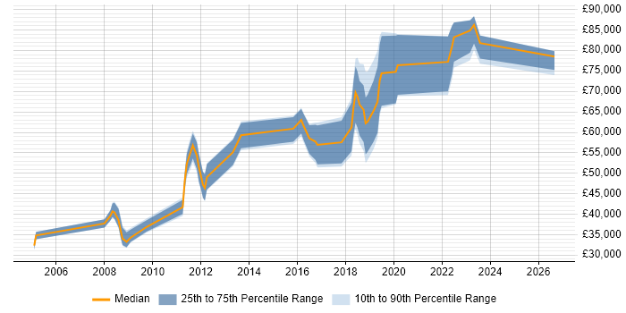 Salary distribution trend for jobs in the City of Westminster citing Bash