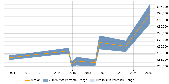 Salary distribution trend for jobs in the City of Westminster citing Benchmarking