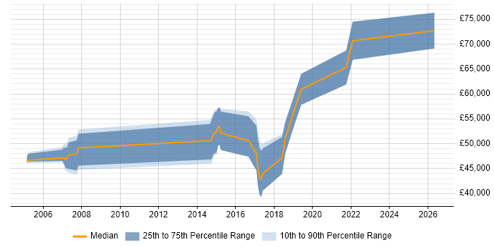 Salary distribution trend for jobs in the City of Westminster citing BGP
