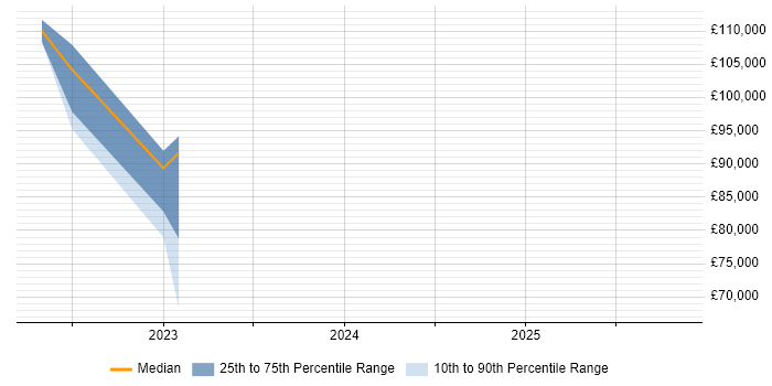 Salary distribution trend for jobs in the City of Westminster citing Blockchain