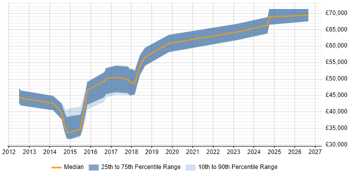 Salary distribution trend for jobs in the City of Westminster citing Bootstrap