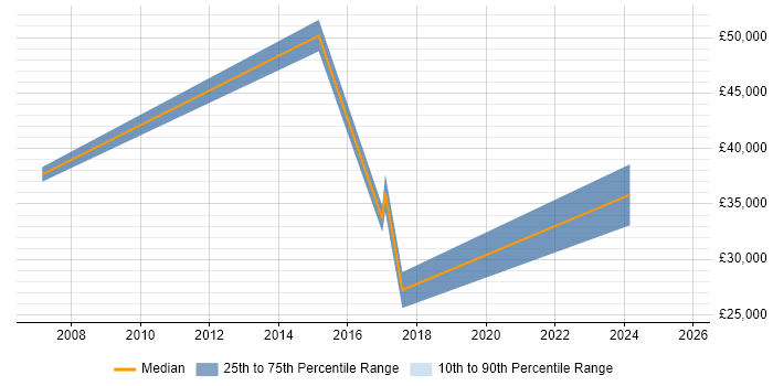 Salary distribution trend for jobs in the City of Westminster citing Break/Fix