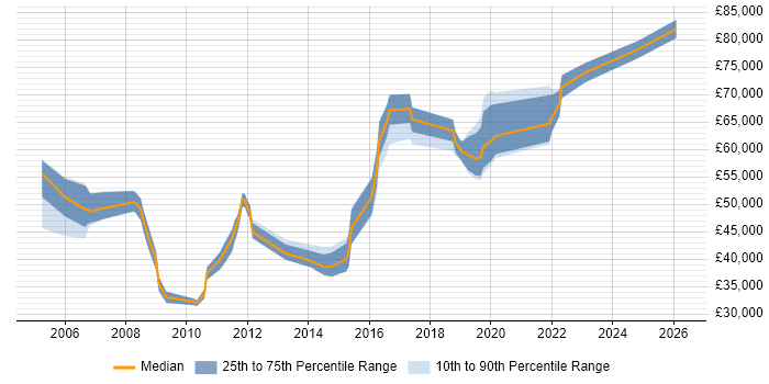 Salary distribution trend for jobs in the City of Westminster citing Business Analysis