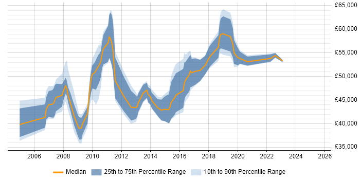 Salary distribution trend for Business Analyst job vacancies in the City of Westminster Salary distribution trend for Business Analyst job vacancies in the City of Westminster