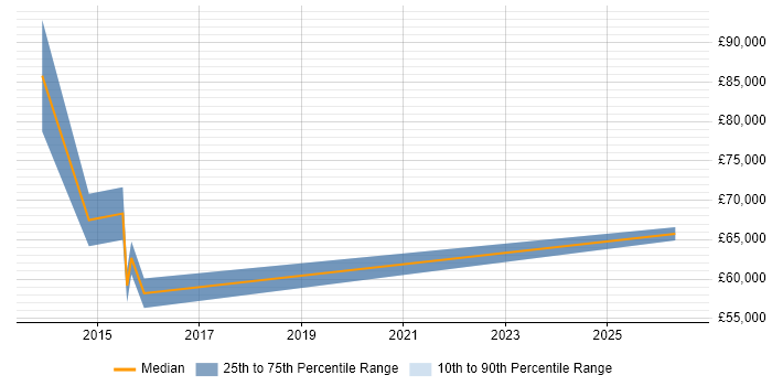 Salary distribution trend for jobs in the City of Westminster citing Business Analytics