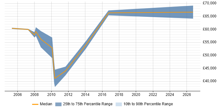 Salary distribution trend for Business Consultant job vacancies in the City of Westminster