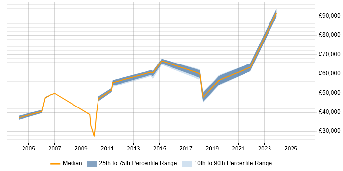 Salary distribution trend for jobs in the City of Westminster citing Business Continuity