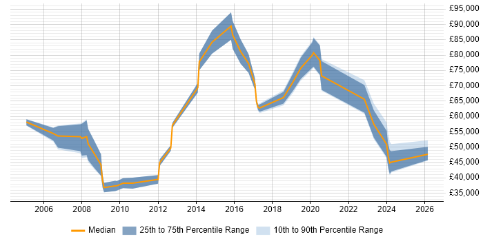 Salary distribution trend for jobs in the City of Westminster citing Business Development