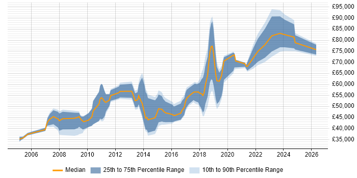 Salary distribution trend for jobs in the City of Westminster citing Business Intelligence