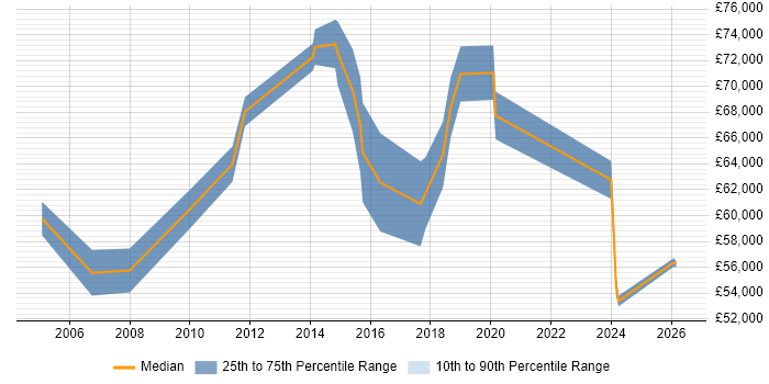 Salary distribution trend for Business Manager job vacancies in the City of Westminster