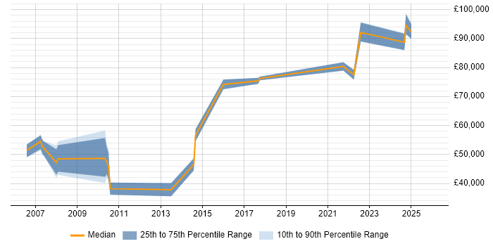Salary distribution trend for jobs in the City of Westminster citing Business Transformation